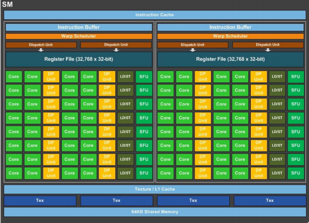 GP100 Streaming Multiprocessor. Source: NVidia Pascal Architecture Whitepaper